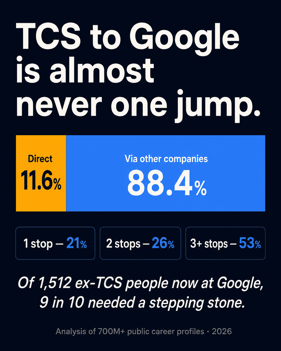 Chart showing only 11.6 percent of ex-TCS employees at Google joined directly, while 88.4 percent went via other companies